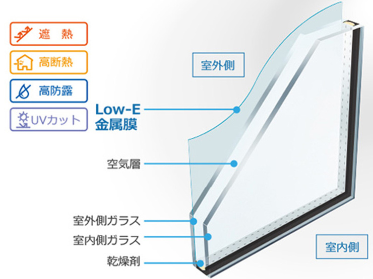 【設備画像：Low-Eペアガラス】「夏涼しくて冬暖かい」断熱性と省エネ効果に優れた複層ガラスです。特殊な加工により室外からの日射熱をカットすると共に、室内の熱が室外に逃げるのを防ぎます。