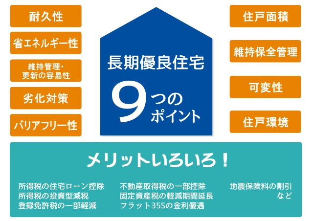 【春日井市東野町Ⅱ 限定1邸】ワイド間口×駐車3台×長期優良住宅の構造・工法・仕様|【長期優良住宅　9つのポイント】
所得税の住宅ローン控除
固定資産税の軽減期間の延長
フラット35Sの金利優遇など…
メリットはさまざま！