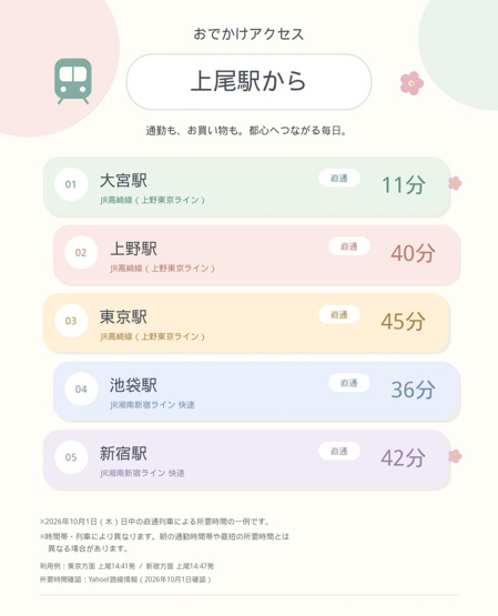 上尾駅からのアクセス