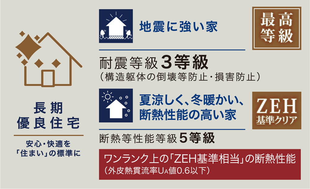 【港区惟信町Ⅳ 限定1邸】南向き×収納充実のその他|・長期優良住宅
・地震に強い家【耐震等級3等級】
・断熱性能の高い家【断熱等性能等級5等級】
